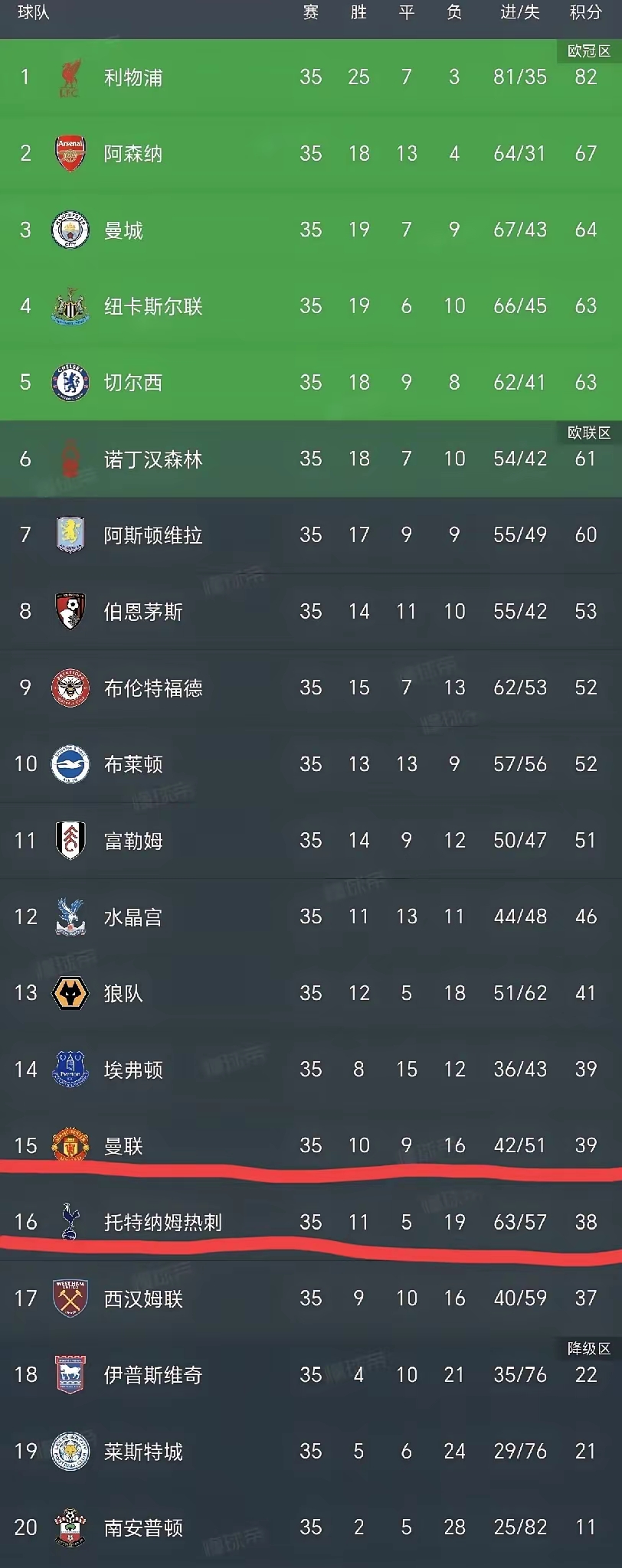 英格兰队一统欧国联四分之一排名